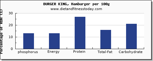 phosphorus and nutrition facts in burger king per 100g